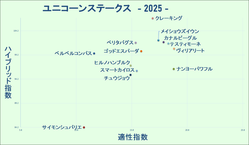 2025　ユニコーンＳ　マトリクス